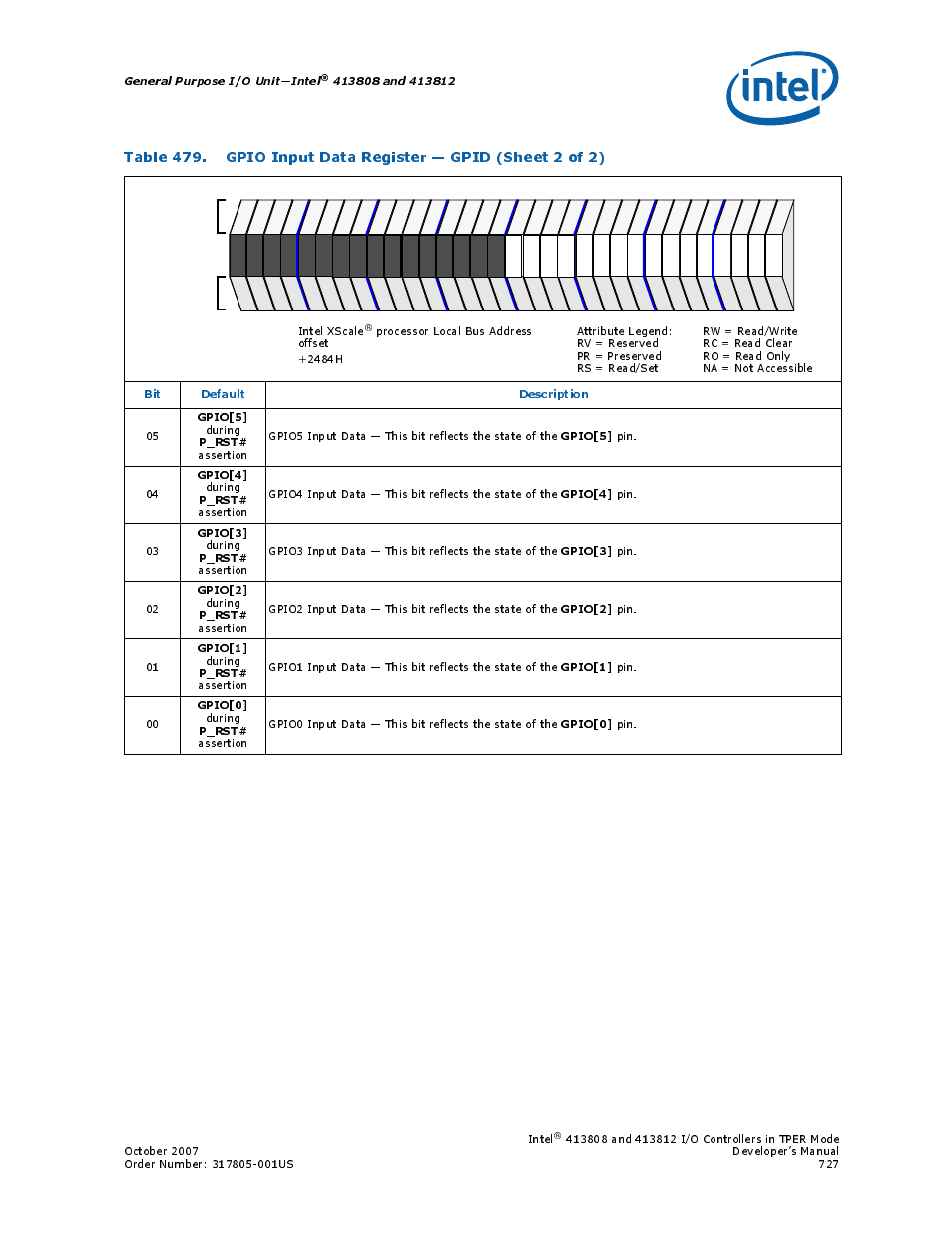 General purpose i/o unit—intel, Gpio[5, P_rst | Gpio[4, Gpio[3, Gpio[2, Gpio[1, Gpio[0, Bit default description | Intel CONTROLLERS 413808 User Manual | Page 727 / 824