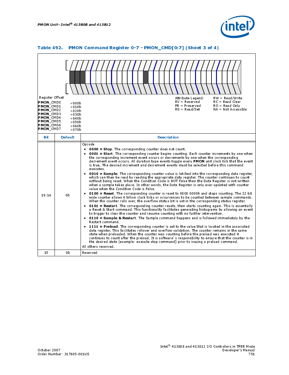 Pmon unit—intel, 0000 = stop, 0001 = start | Pmon, 0010 = sample, 0100 = reset, 0101 = restart, 0110 = sample & restart, 1111 = preload, Bit default description | Intel CONTROLLERS 413808 User Manual | Page 751 / 824
