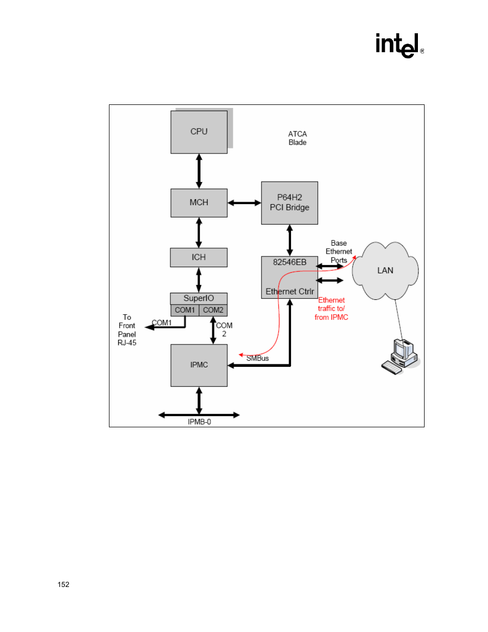 29 sol block diagram | Intel NetStructure MPCBL0001 User Manual | Page 152 / 198