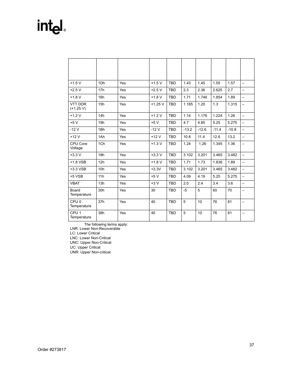 Sensor thresholds for ipmc firmware 1.0, Table 4, “sensor thresholds for, Table 4 | Intel NetStructure MPCBL0001 User Manual | Page 37 / 198