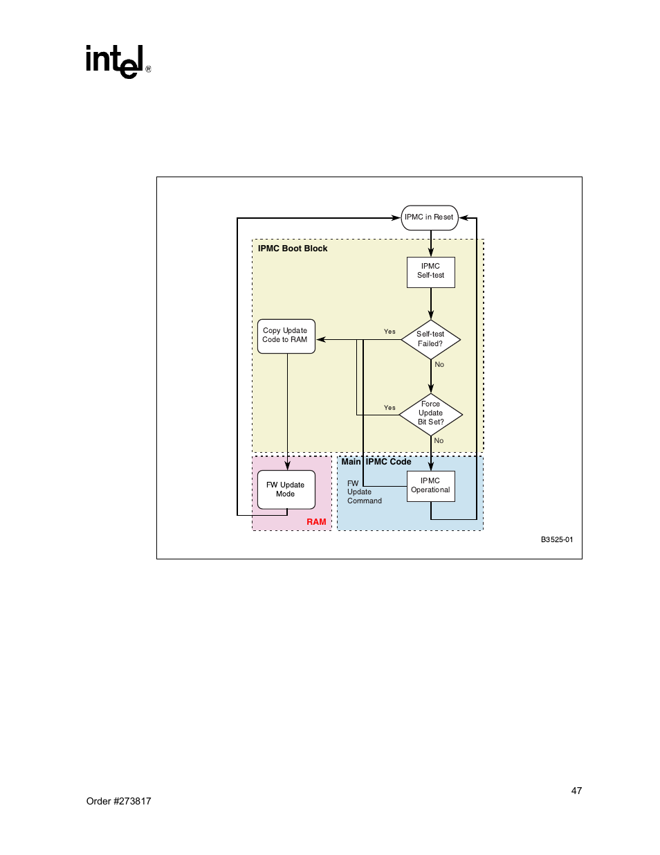 6 ipmc firmware upgrade procedure, Ipmc firmware upgrade procedure 3.6.1, Ipmc firmware upgrade using kcs interface | Ipmc firmware code process, 1 ipmc firmware upgrade using kcs interface | Intel NetStructure MPCBL0001 User Manual | Page 47 / 198