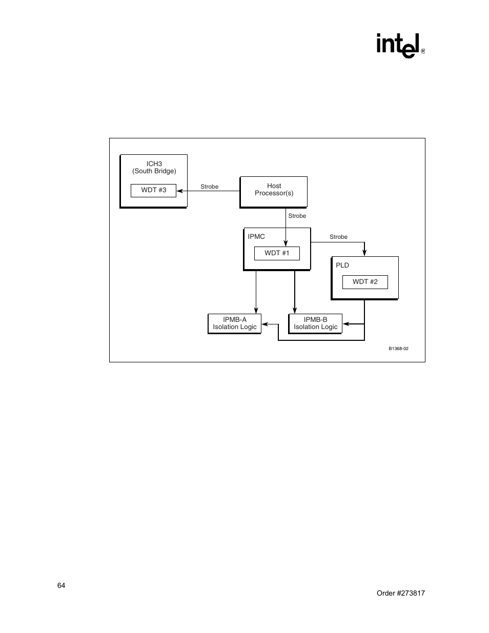13 watchdog timers (wdts), 1 wdt #1, 10 watchdog timers | Section 3.13.1, Watchdog | Intel NetStructure MPCBL0001 User Manual | Page 64 / 198