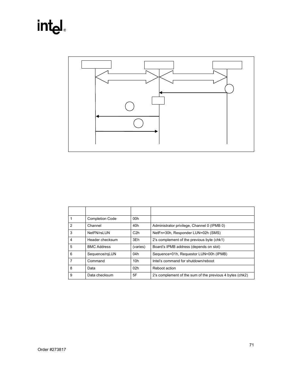 4 diagnostic interrupt, 36 returned values from the get message command, 11 flow diagram for graceful reboot command | Intel NetStructure MPCBL0001 User Manual | Page 71 / 198