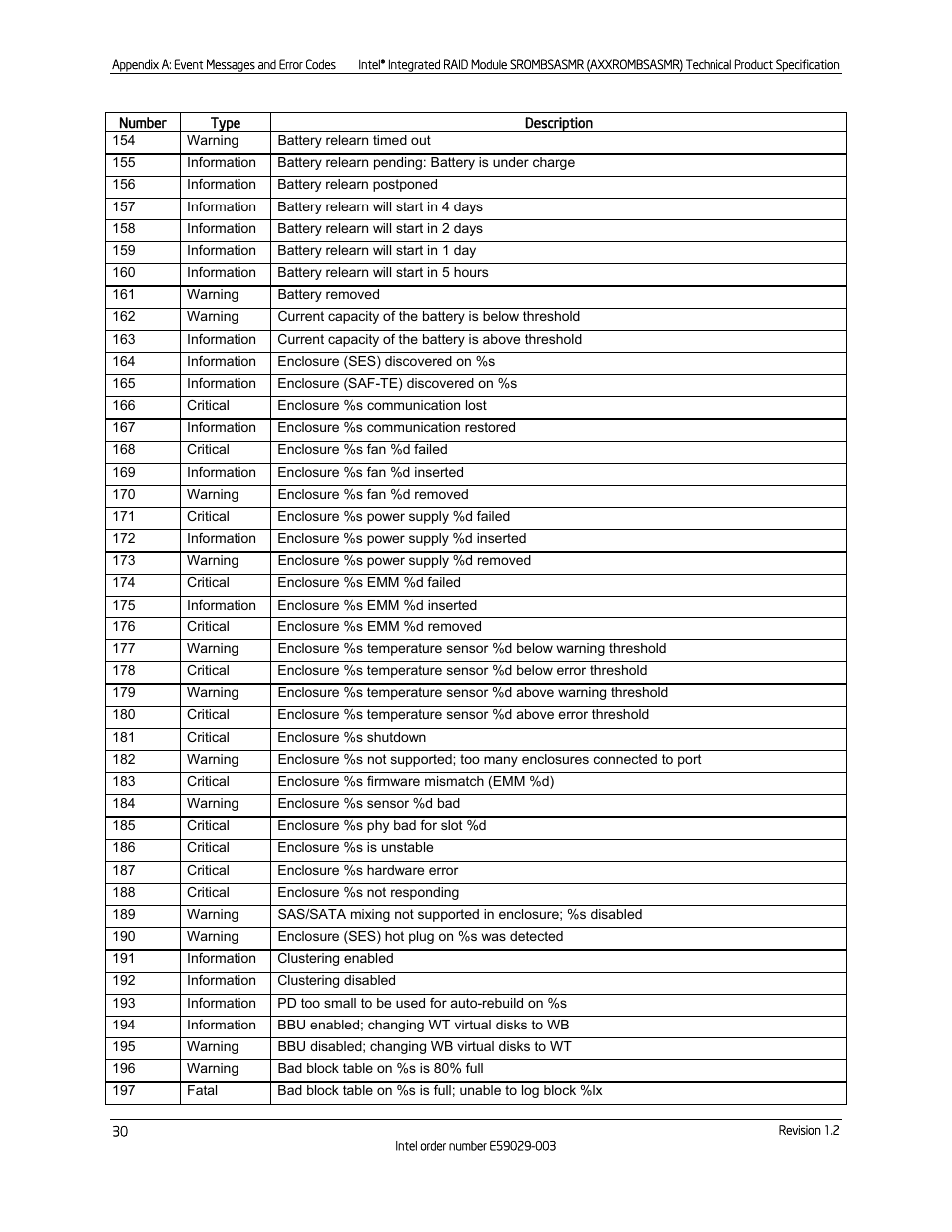 Intel SROMBSASMR (AXXROMBSASMR) User Manual | Page 36 / 40