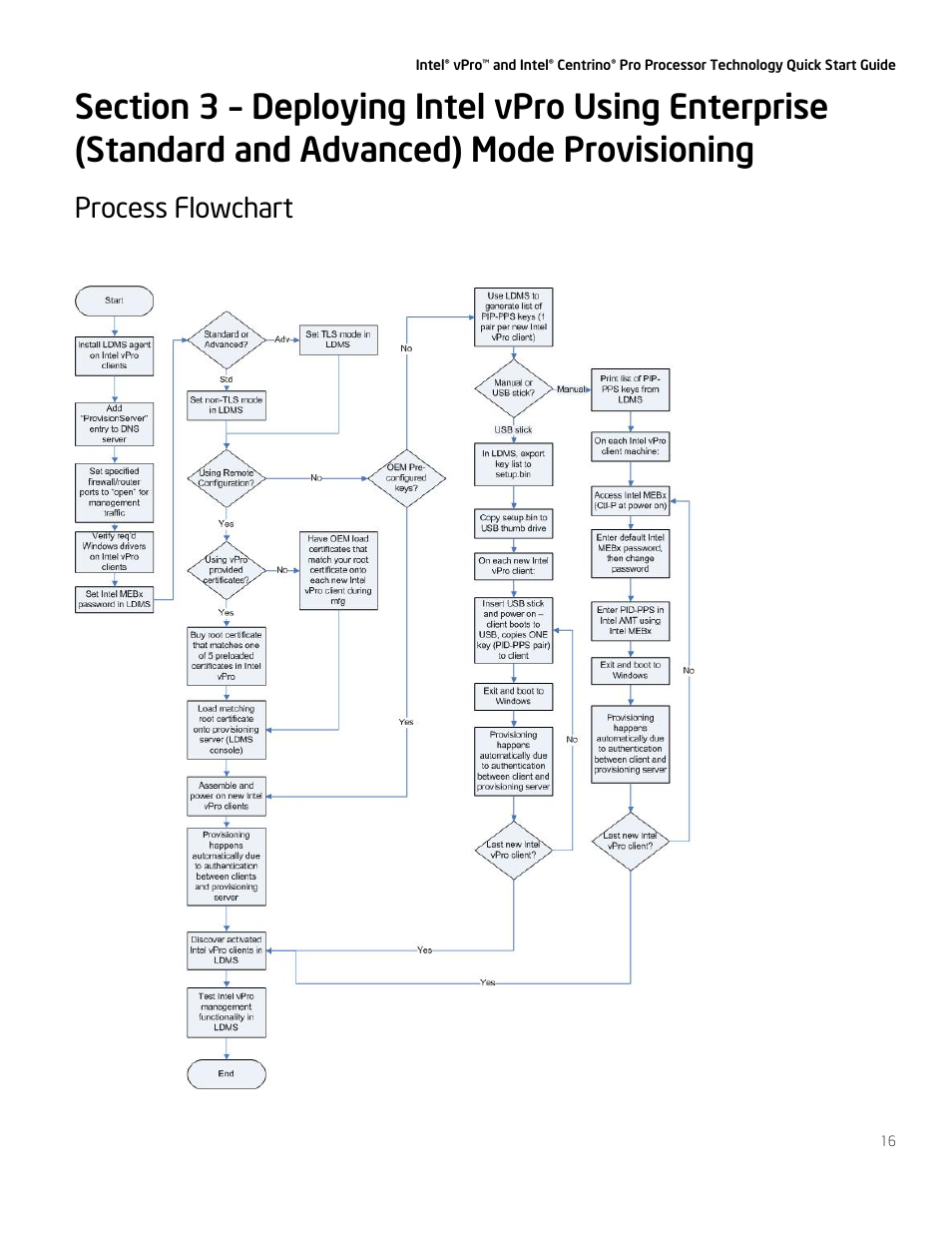 Process flowchart | Intel vPro User Manual | Page 16 / 41