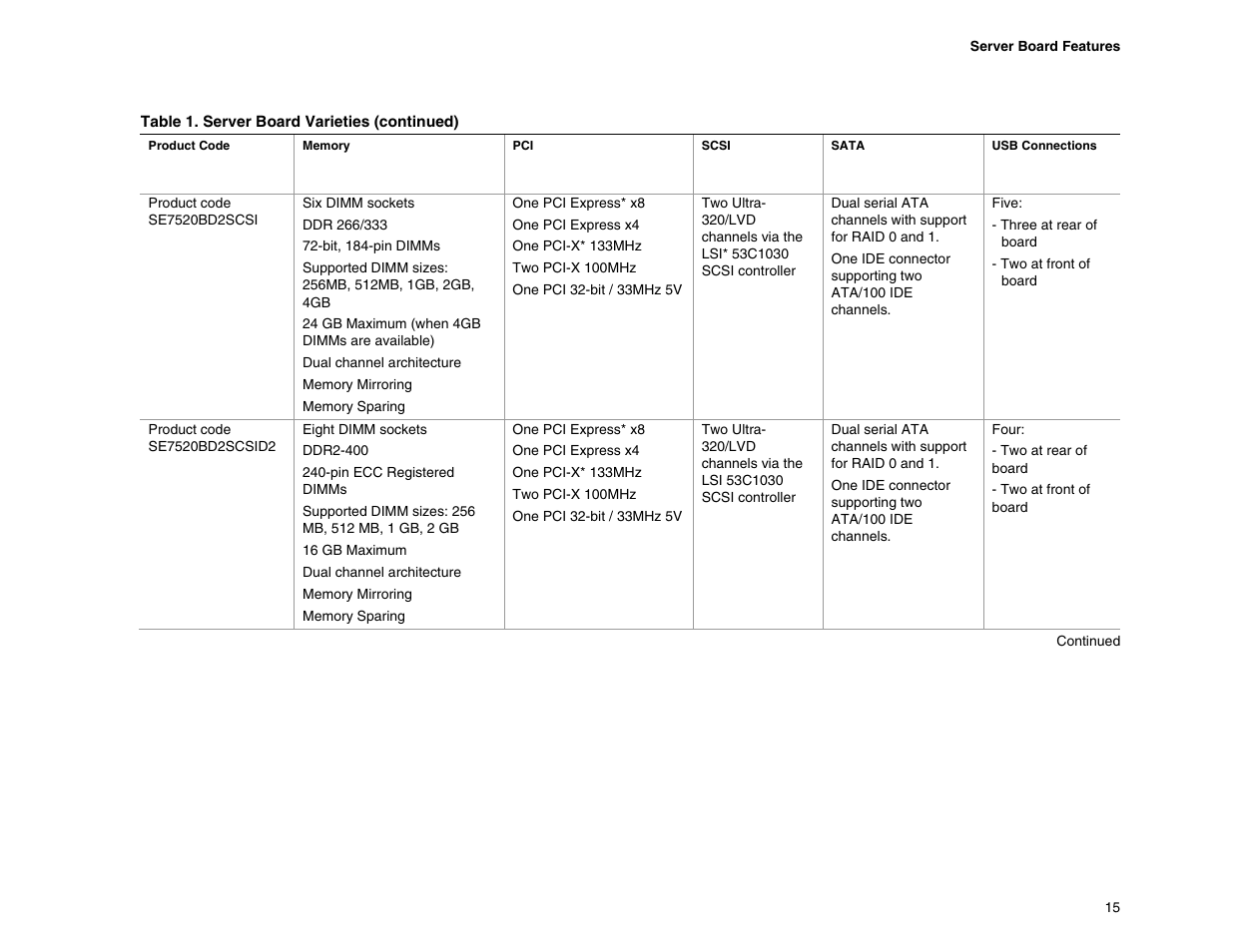 Intel SE7520BD2 User Manual | Page 15 / 64