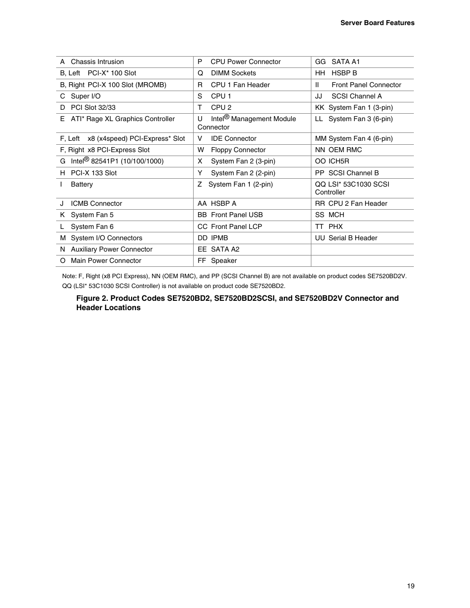 Header locations | Intel SE7520BD2 User Manual | Page 19 / 64