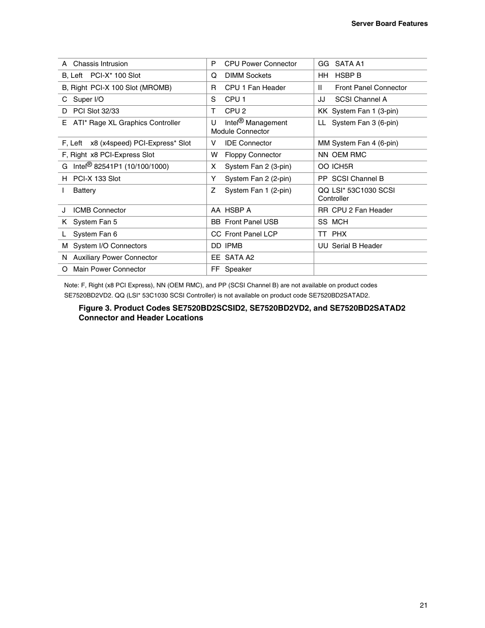 Connector and header locations | Intel SE7520BD2 User Manual | Page 21 / 64