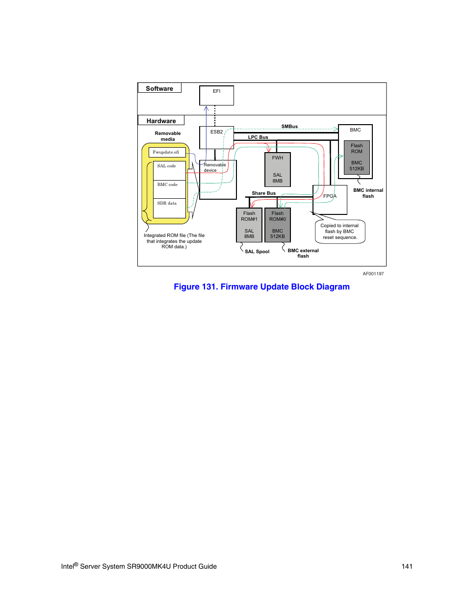 Figure 131. firmware update block diagram, Intel | Intel SR9000MK4U User Manual | Page 163 / 258