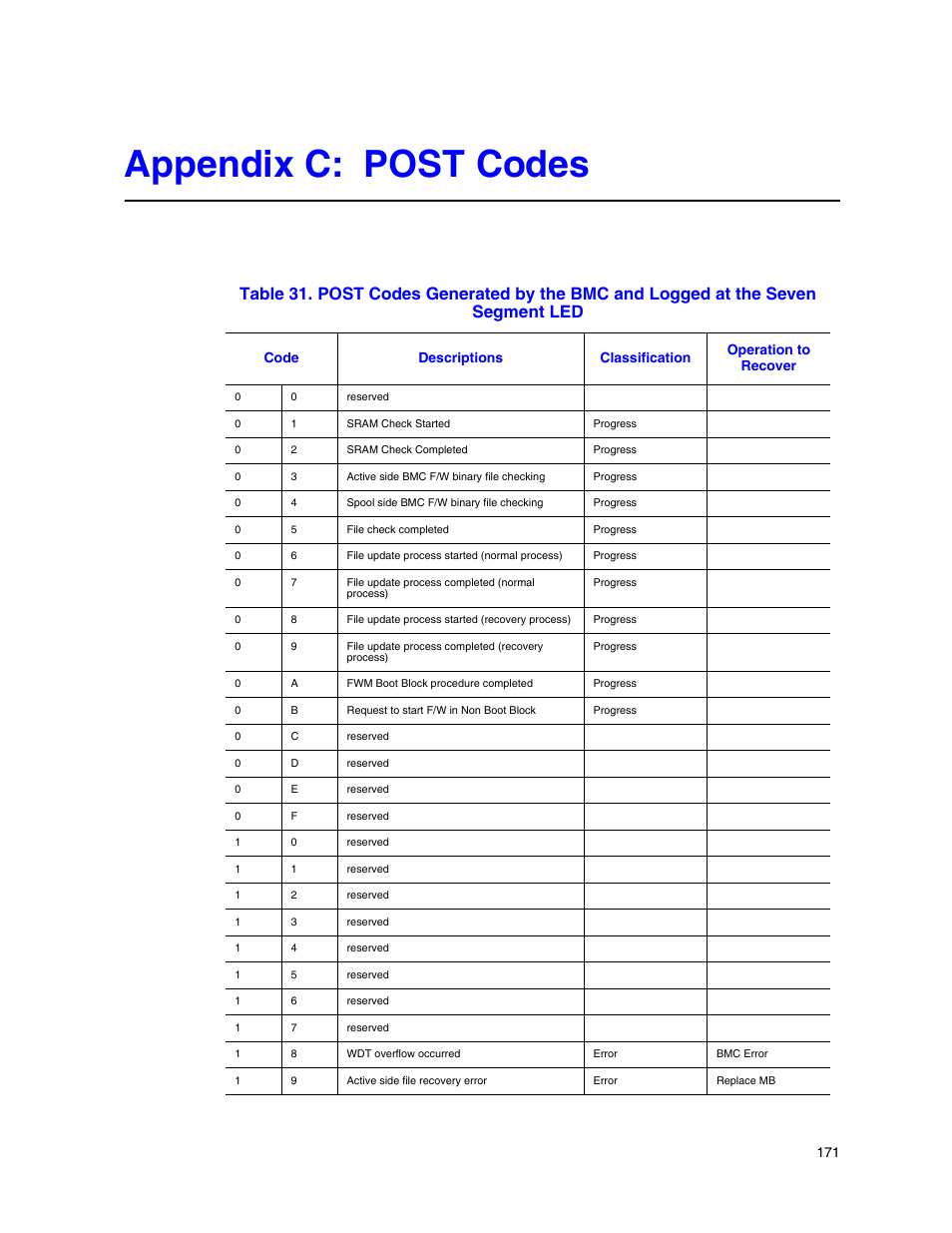 Appendix c: post codes | Intel SR9000MK4U User Manual | Page 193 / 258