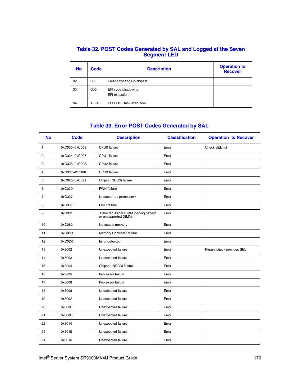 Table 33. error post codes generated by sal | Intel SR9000MK4U User Manual | Page 201 / 258