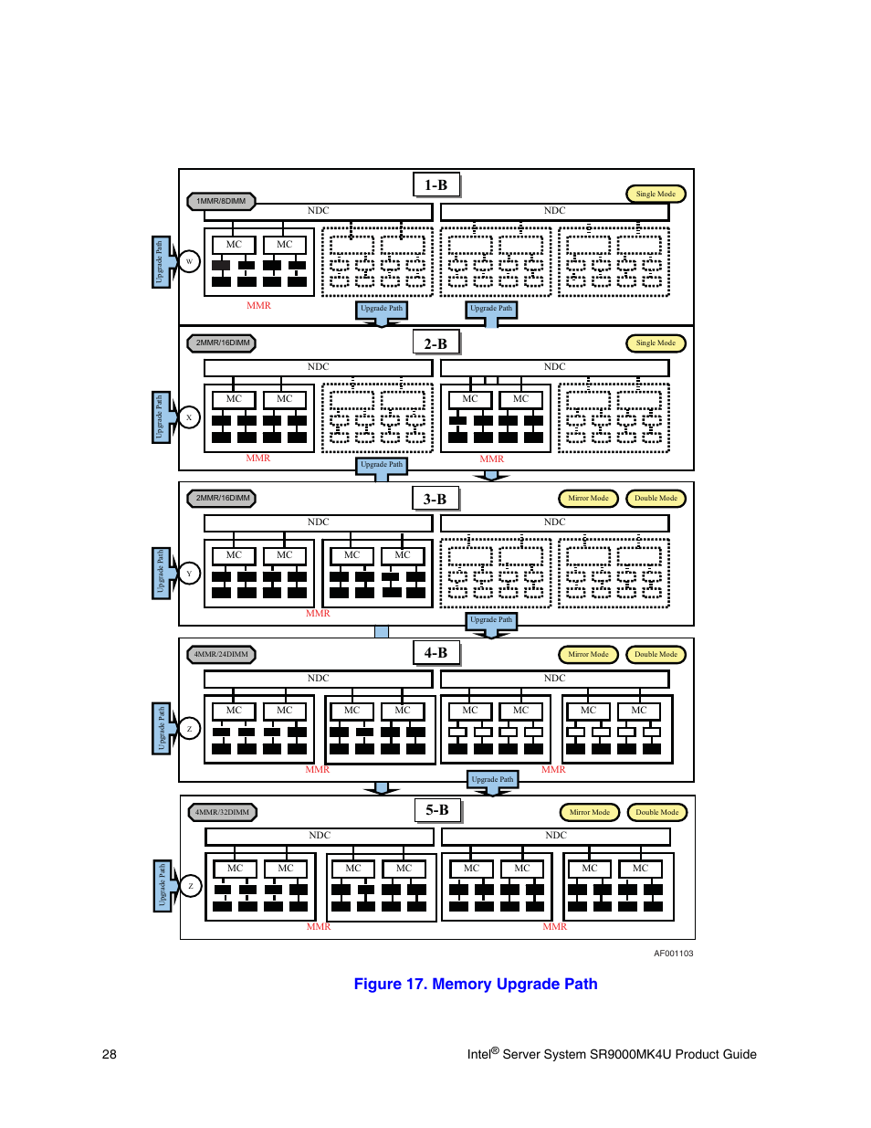 Figure 17. memory upgrade path, B 4-b, 28 intel | Intel SR9000MK4U User Manual | Page 50 / 258