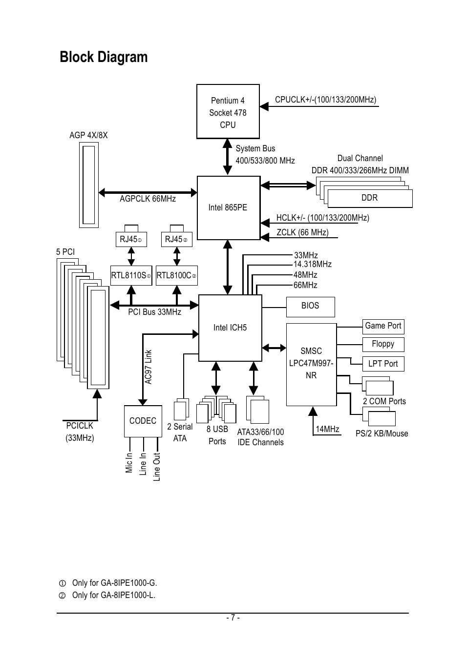 Block diagram | Intel GA-8IPE1000 User Manual | Page 7 / 80