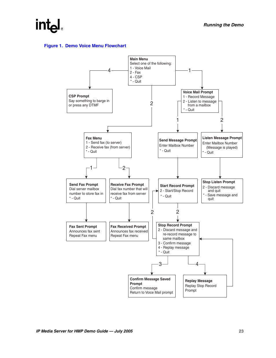 Demo voice menu flowchart, Ets. figure 1 sho | Intel IP Media Server User Manual | Page 23 / 56