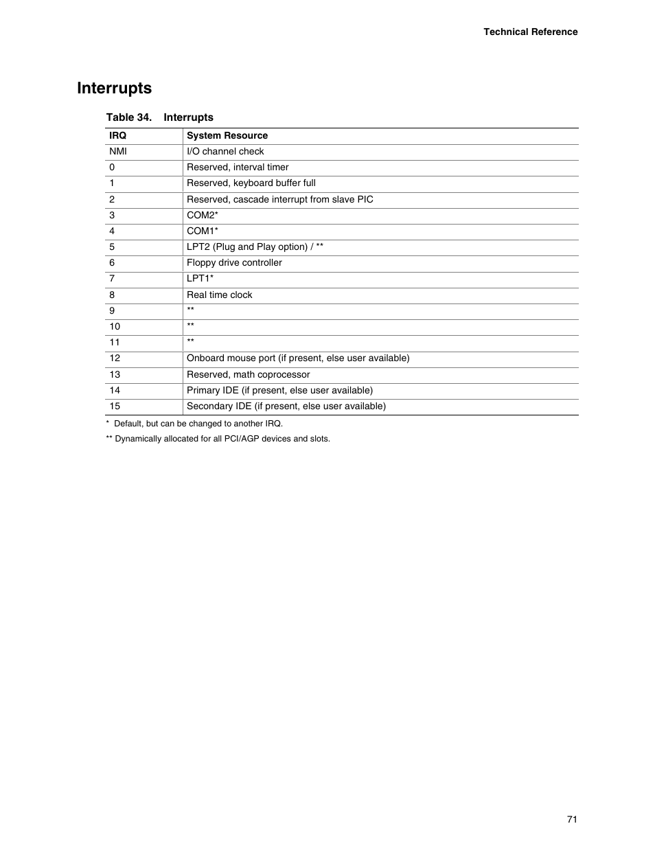 Interrupts | Intel D845GBV User Manual | Page 71 / 80