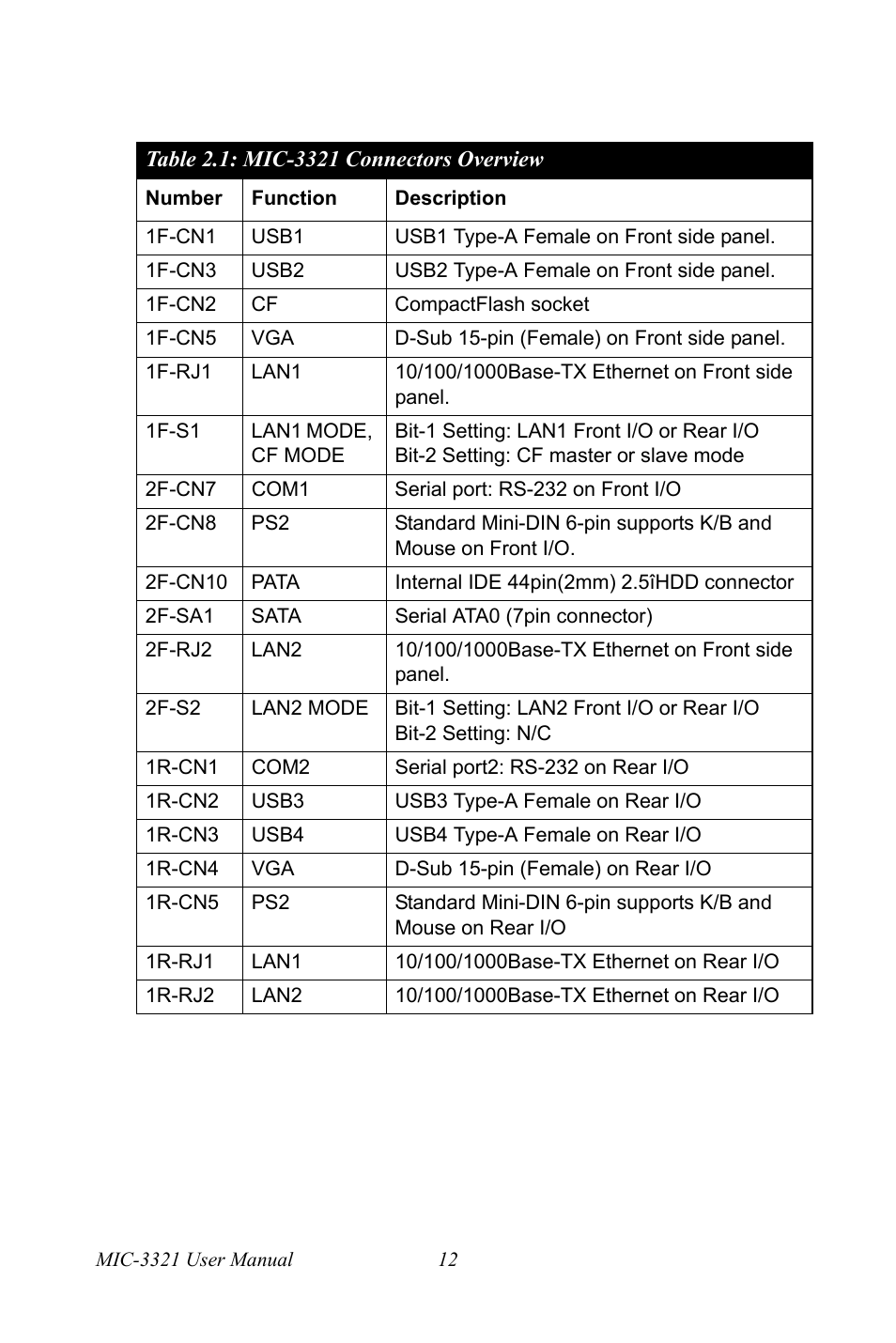 Mic-3321 connectors overview, Table 2.1:mic-3321 connectors overview | Intel 3U Compact PCI User Manual | Page 18 / 50