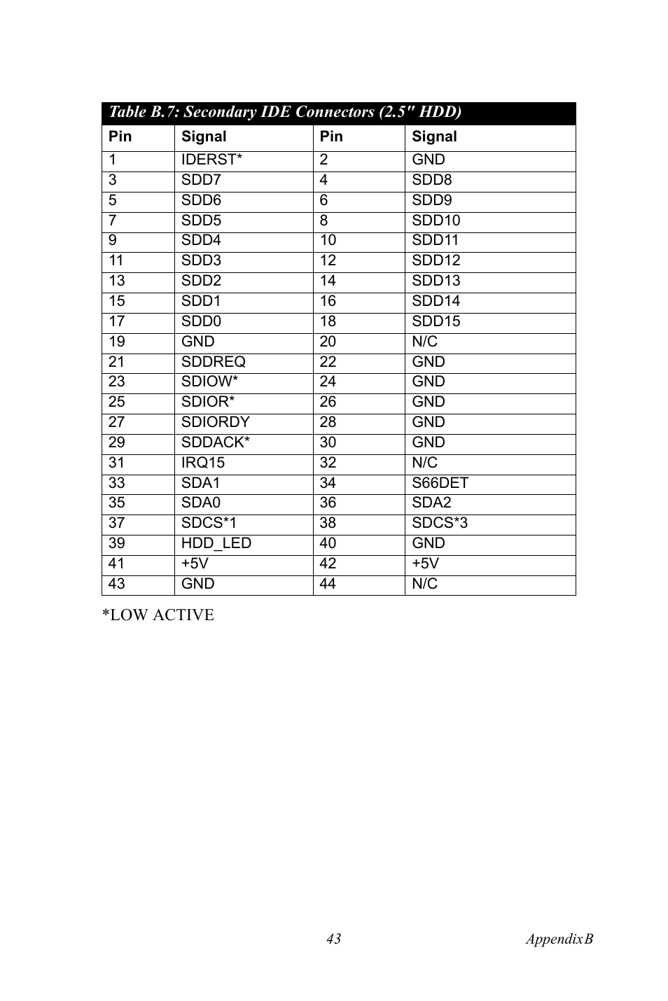 Secondary ide connectors (2.5" hdd), Table b.7:secondary ide connectors (2.5" hdd) | Intel 3U Compact PCI User Manual | Page 49 / 50