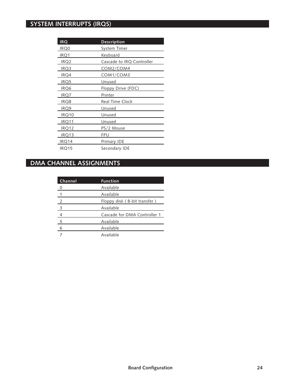 Sys tem in ter rupts ( irqs ) 24, Dma chan nel as sign ments 24, Irqs 24 | Sys tem in ter rupts 24, System interrupts (irqs) dma channel assignments, System interrupts (irqs), Dma channel assignments | Intel SBC-370 User Manual | Page 22 / 40