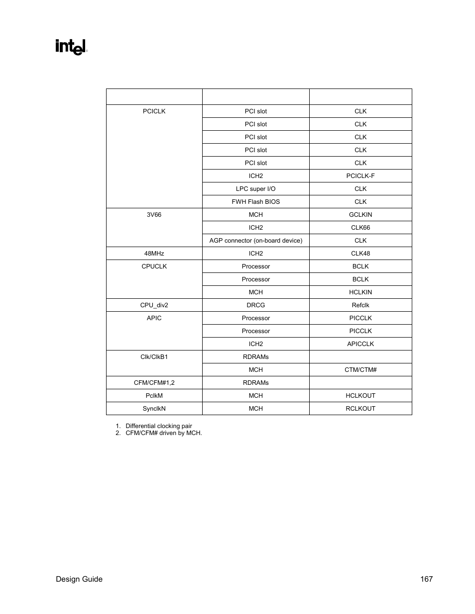 Table 57. intel, 820e chipset platform system clock cross-reference | Intel CHIPSET 820E User Manual | Page 167 / 239