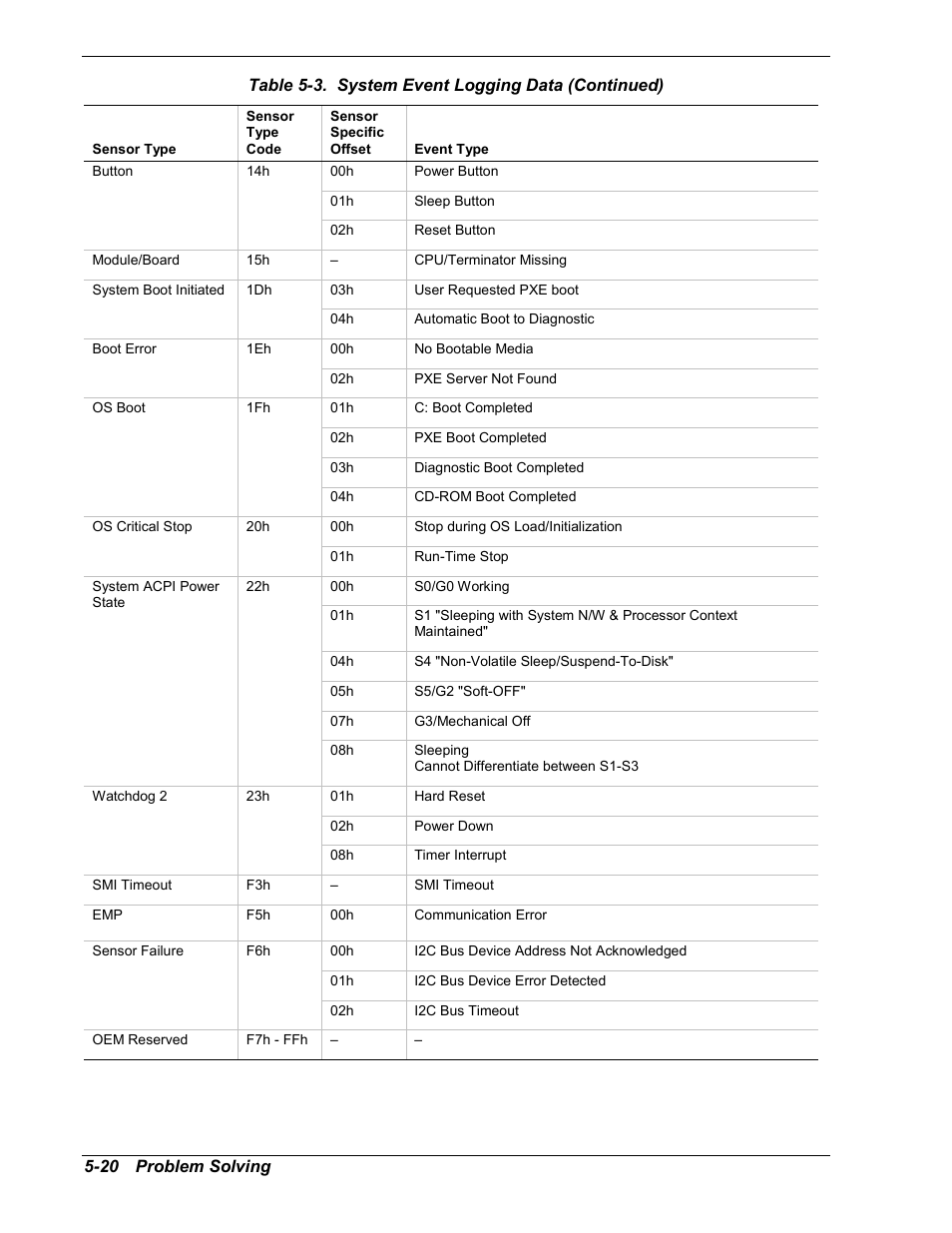 Intel Express 5800/120Ld User Manual | Page 142 / 194