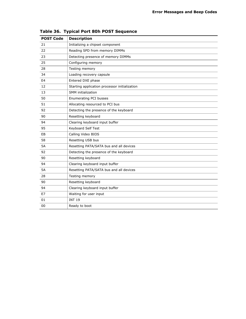 Table 36 lists the port 80h post sequence | Intel D945GCLF2 User Manual | Page 73 / 86