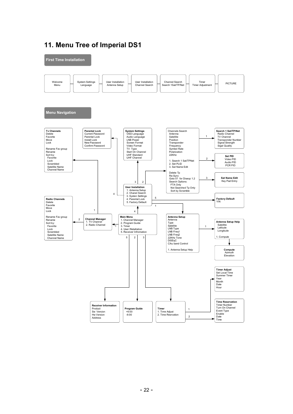 Menu tree of imperial ds1 | Imperial DS1 User Manual | Page 23 / 25