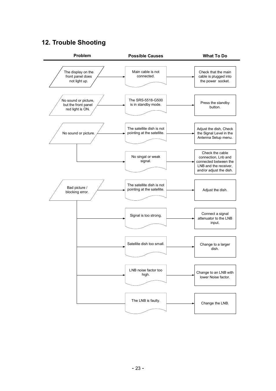 Trouble shooting | Imperial DS1 User Manual | Page 24 / 25