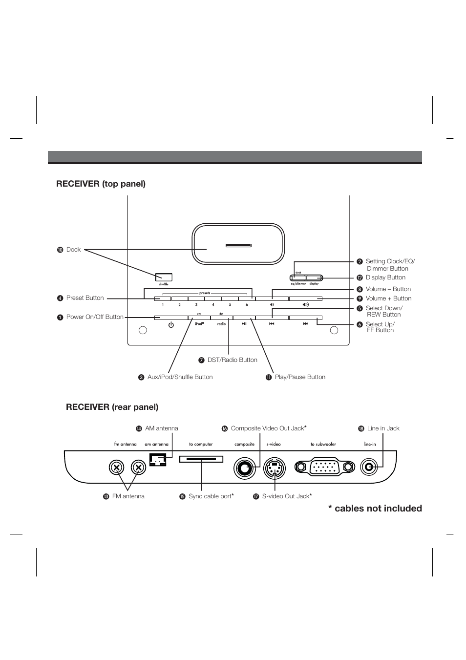 Controls and indicators, Cables not included, Receiver (rear panel) receiver (top panel) | iHome IPOD IH52 User Manual | Page 10 / 19