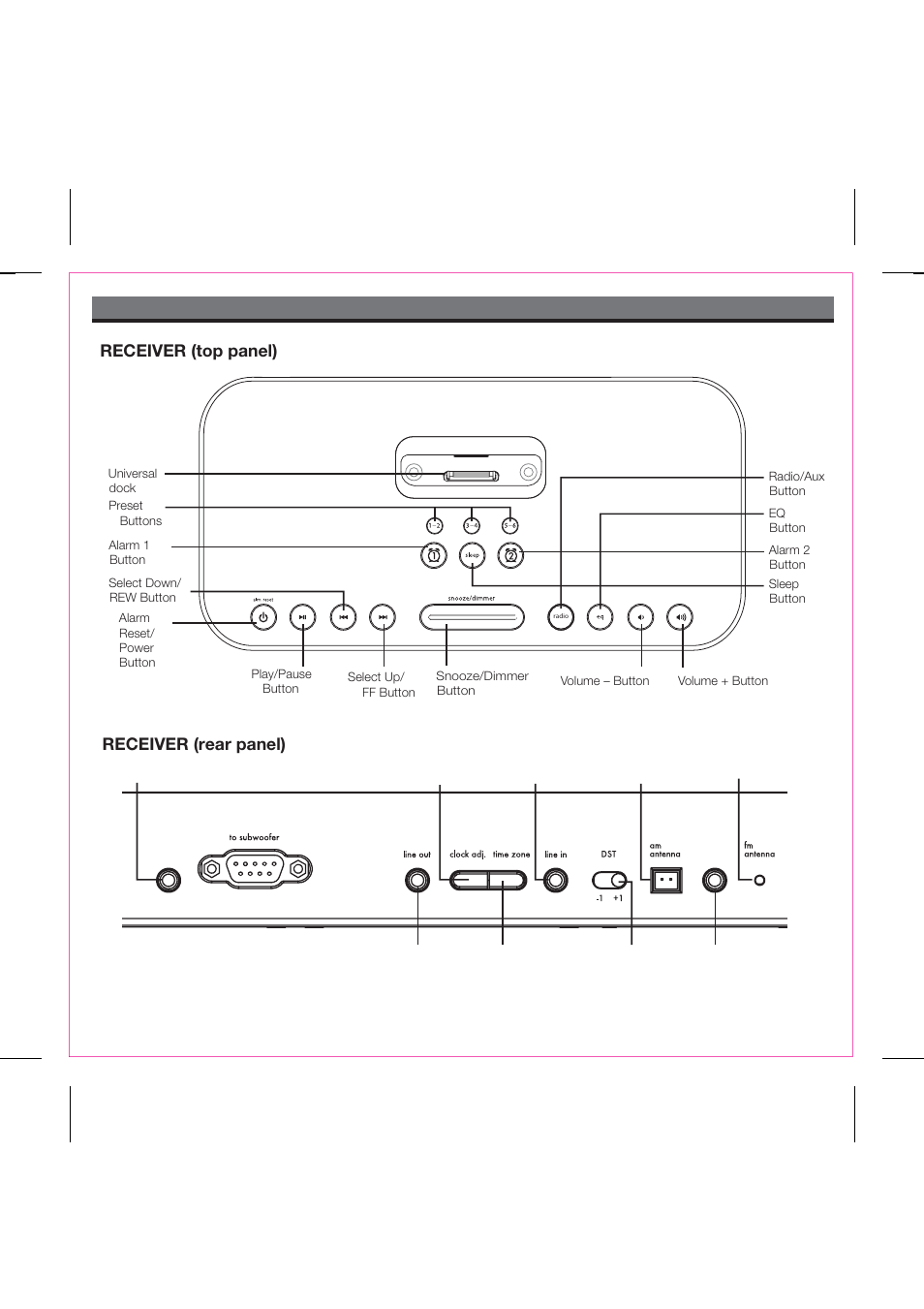 Controls and indicators, Receiver (top panel), Receiver (rear panel) | iHome iH51 User Manual | Page 8 / 17