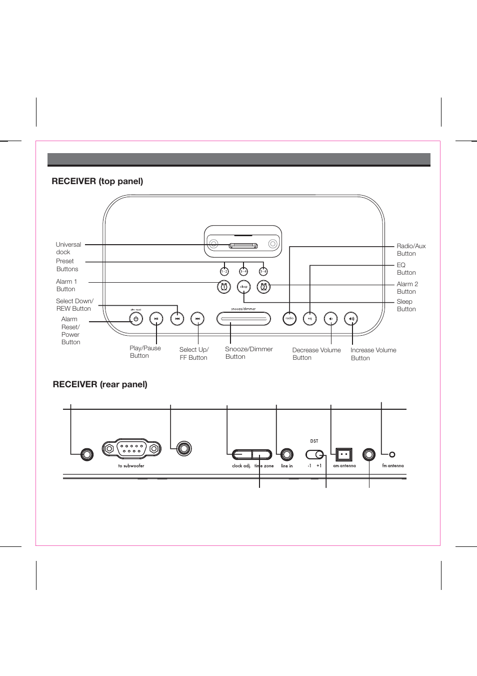 Controls and indicators, Receiver (top panel), Receiver (rear panel) | iHome iP51 User Manual | Page 8 / 15