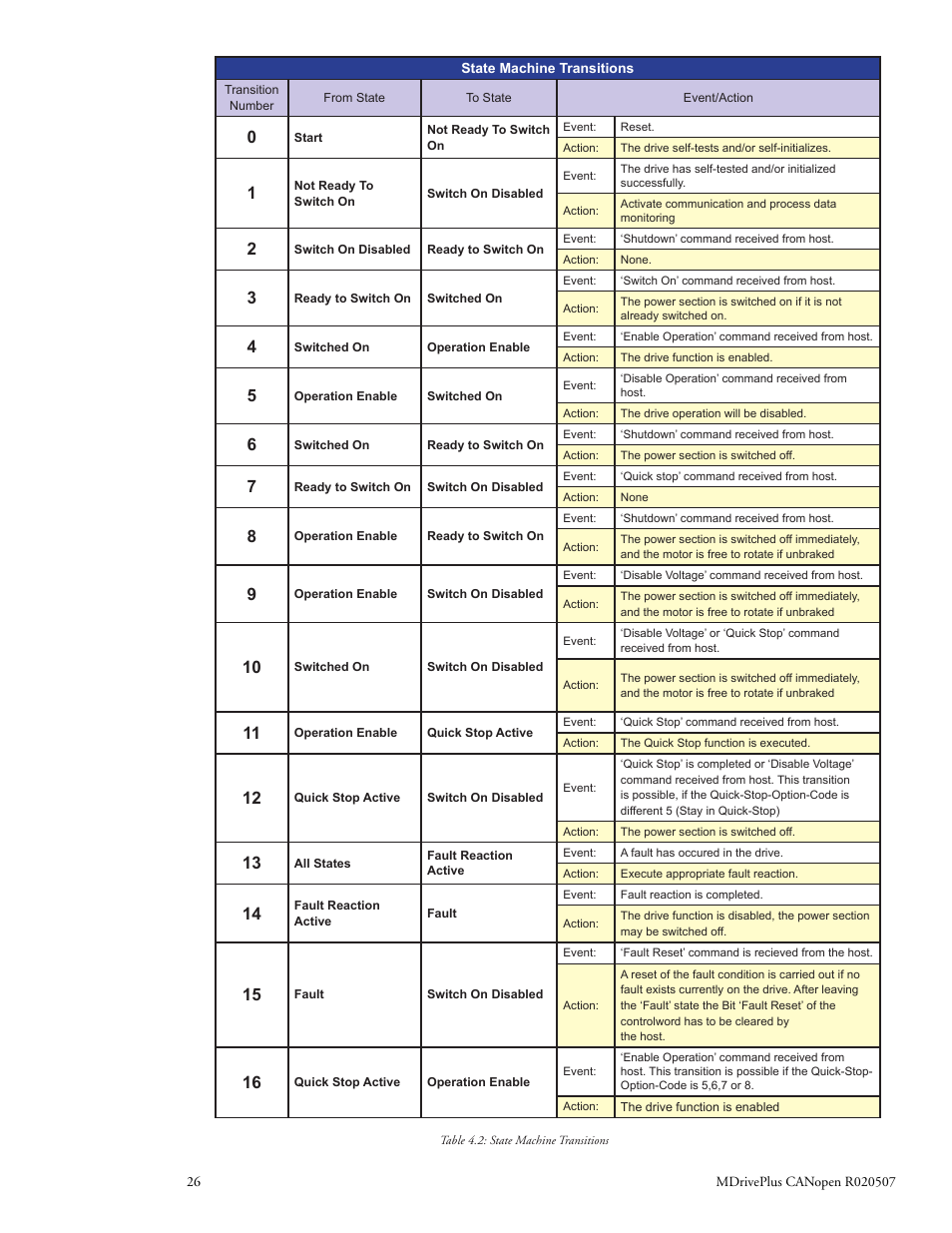 Intelligent Motion Systems MDrive DSP-402 User Manual | Page 34 / 64