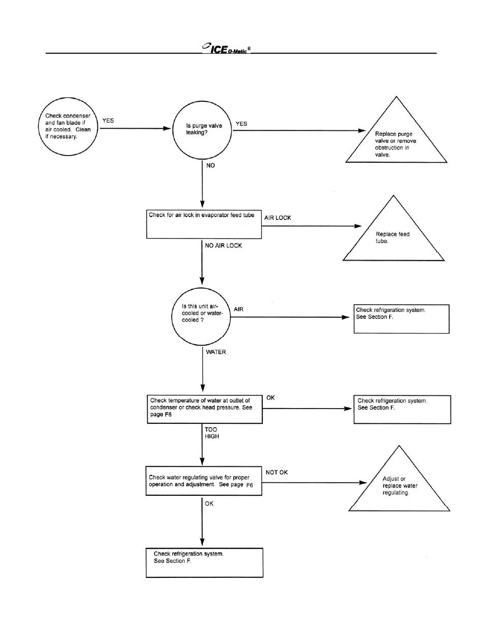 Slow production | Ice-O-Matic EMF Series User Manual | Page 23 / 72