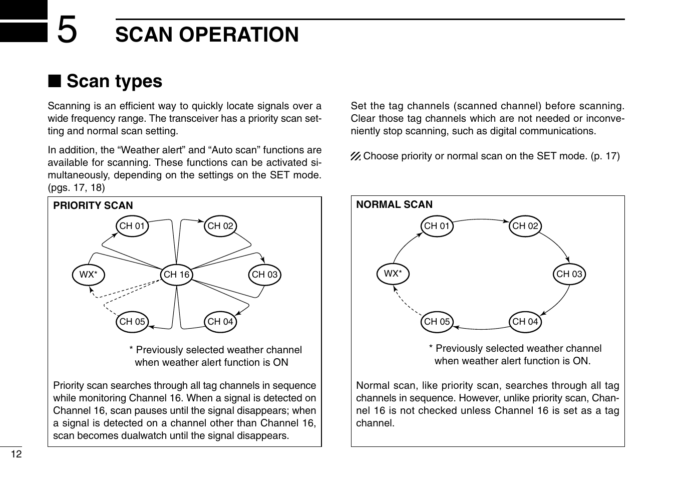 Scan operation, Scan types | Icom IC-M90 User Manual | Page 18 / 40