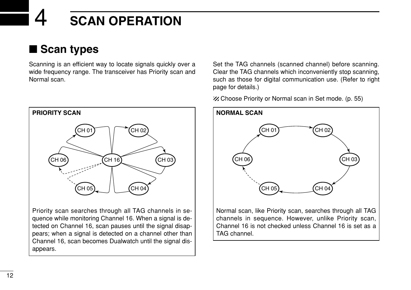 Scan operation, Scan types | Icom IC-M505 User Manual | Page 18 / 80