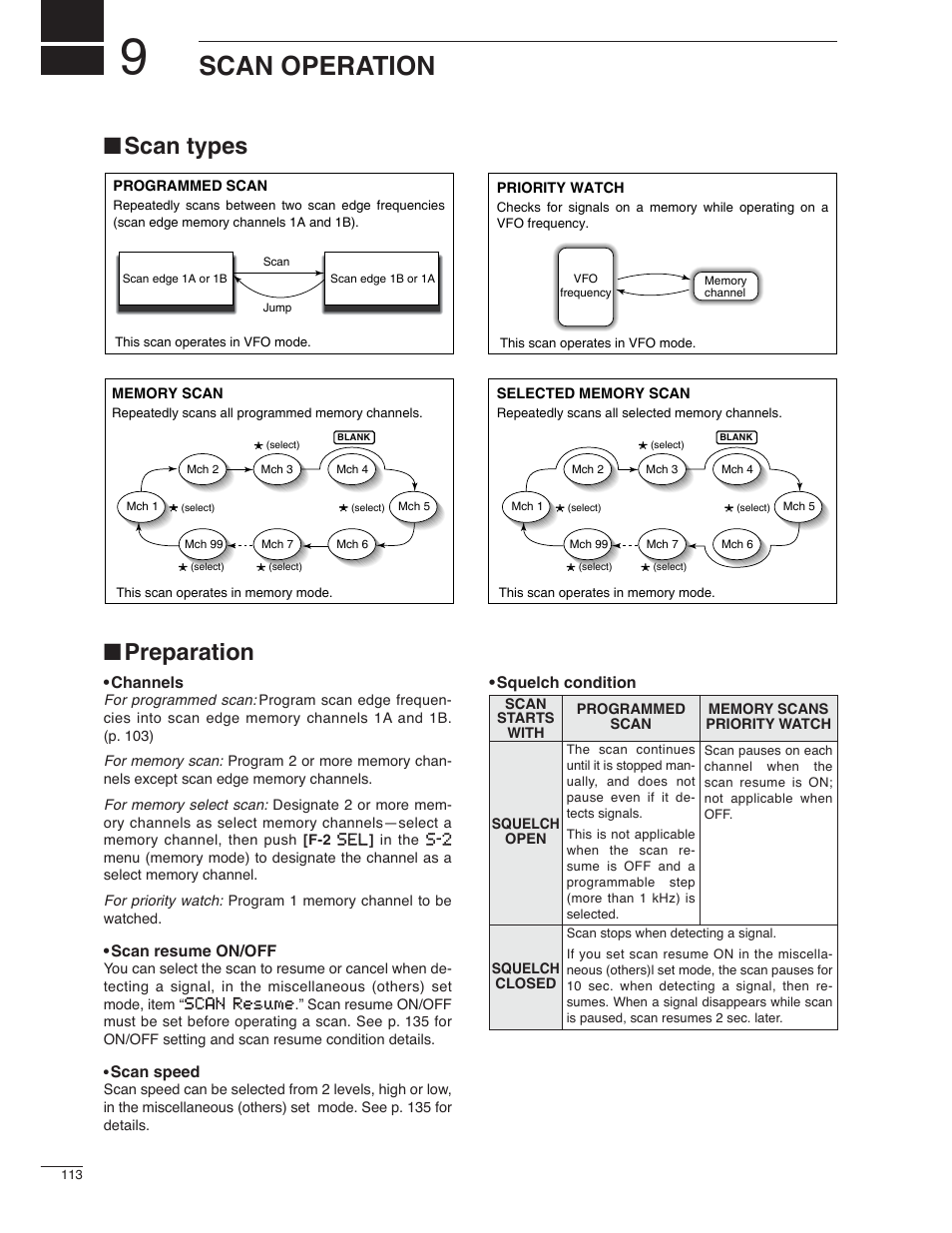 Scan operation, Scan types ■ preparation | Icom IC-7000 User Manual | Page 122 / 166