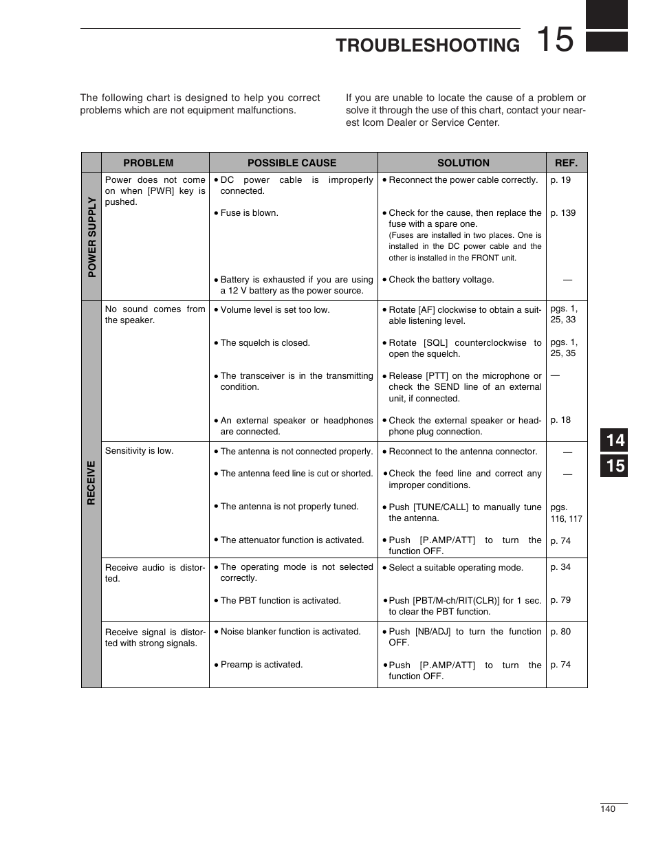 Troubleshooting | Icom IC-7000 User Manual | Page 149 / 166