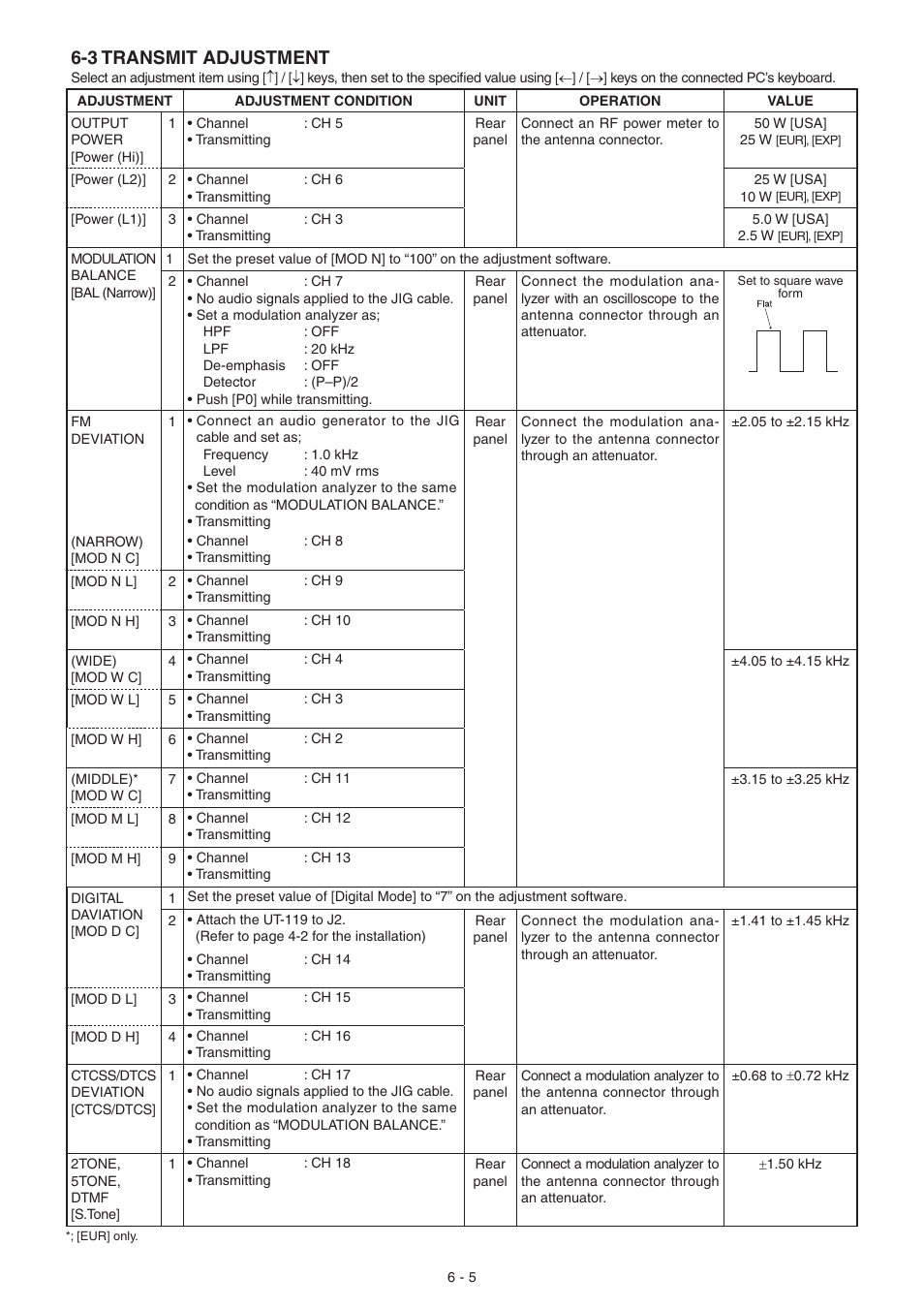 Transmit adjustment, 3 transmit adjustment | Icom IC-F5061 User Manual | Page 18 / 36