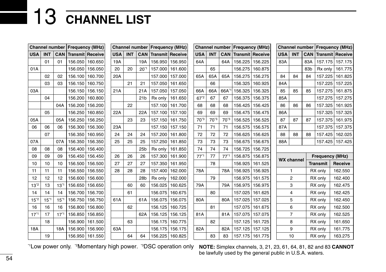Channel list | Icom IM422 User Manual | Page 60 / 64