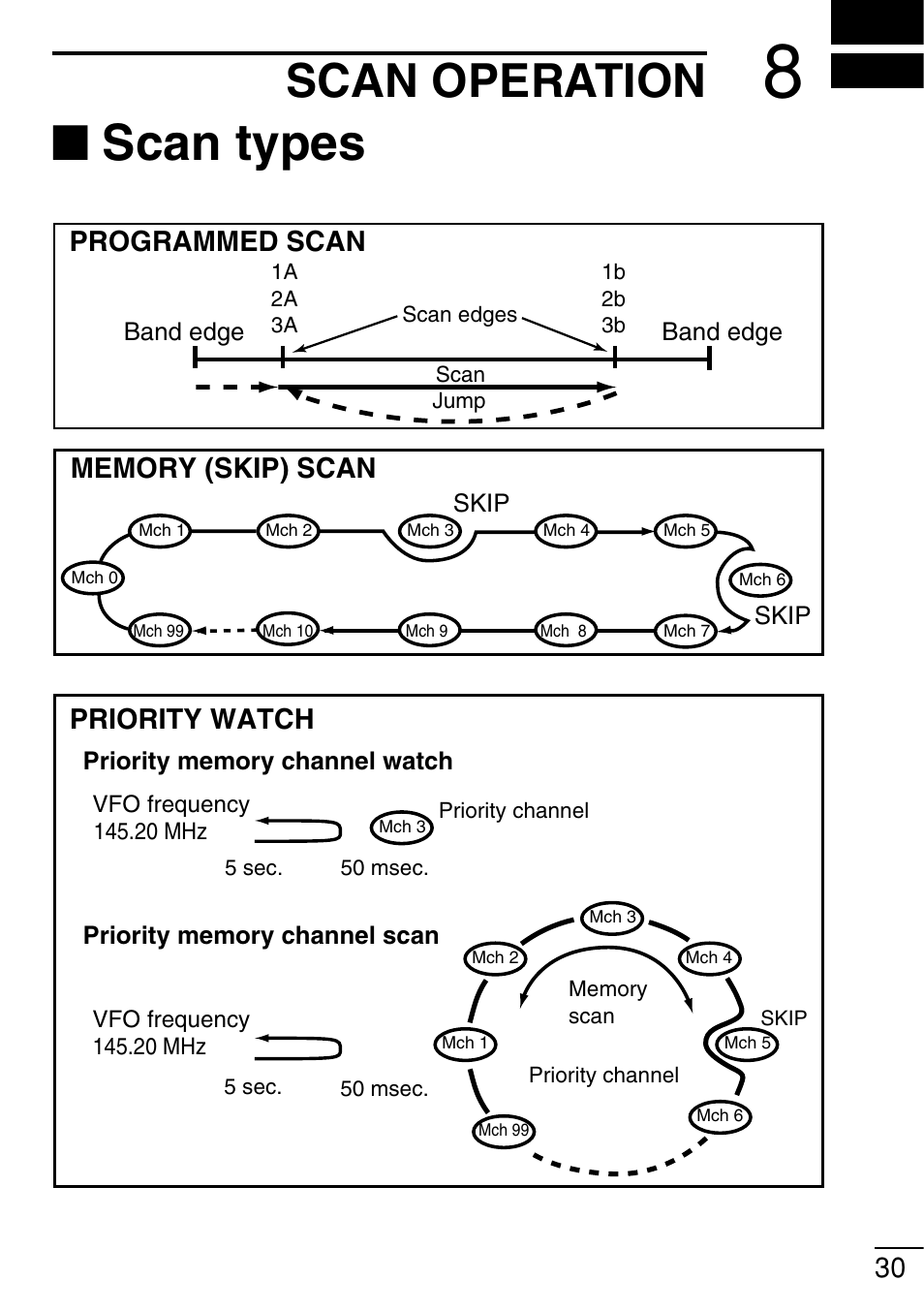 Scan types, Scan operation, Priority watch | Icom IC-V8 User Manual | Page 39 / 68