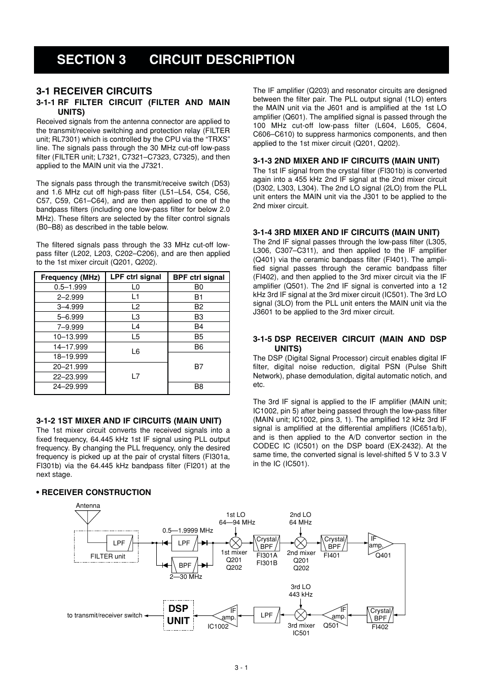 Circuit description, 1 receiver circuits, Dsp unit | Icom IC-M802 User Manual | Page 7 / 79