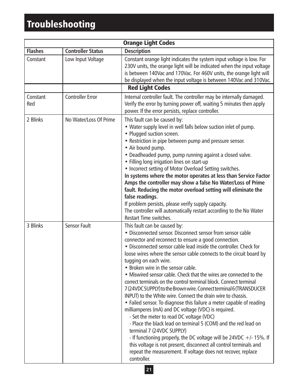 Troubleshooting | ITT S-DRIVE IM213 User Manual | Page 21 / 84