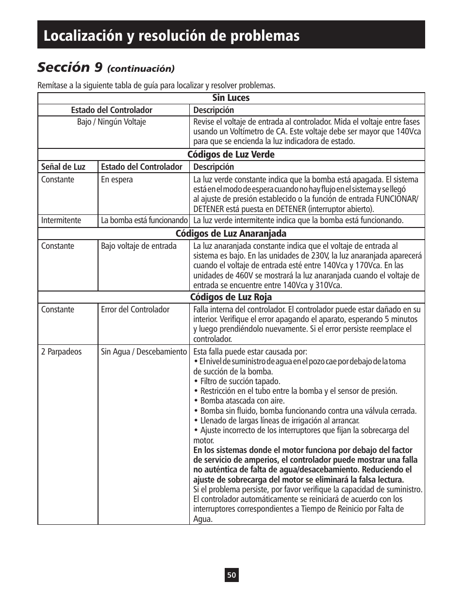 Localización y resolución de problemas, Sección 9 | ITT S-DRIVE IM213 User Manual | Page 50 / 84