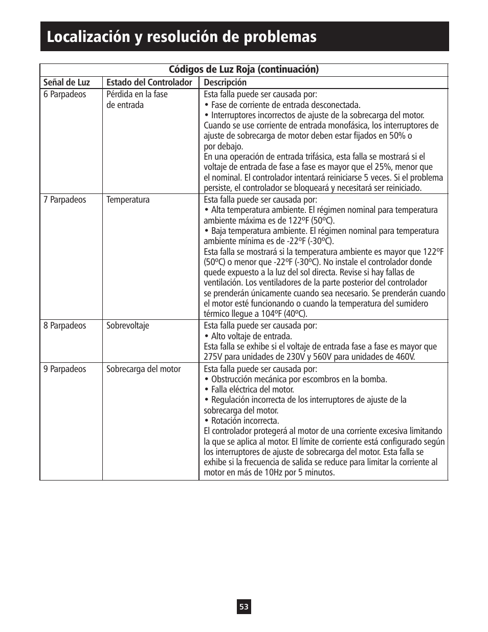Localización y resolución de problemas | ITT S-DRIVE IM213 User Manual | Page 53 / 84