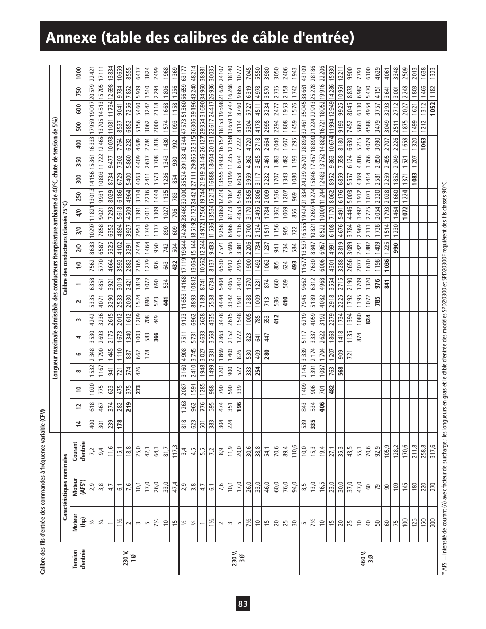 Annexe (table des calibres de câble d'entrée) | ITT S-DRIVE IM213 User Manual | Page 83 / 84