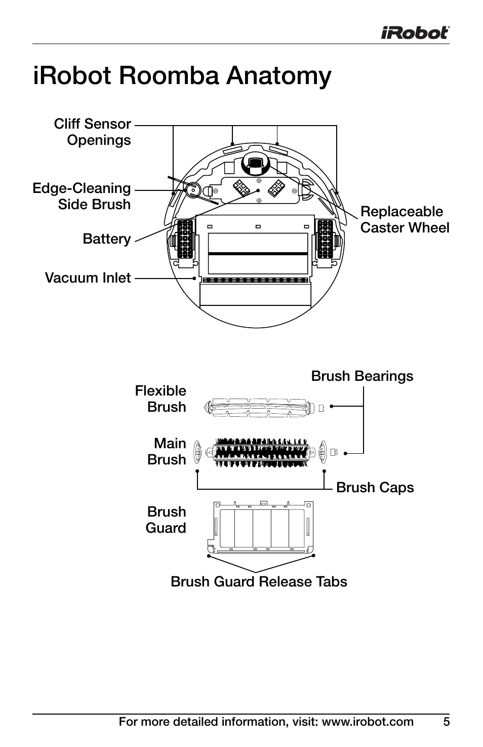 Irobot roomba anatomy | iRobot DISCOVERY 400 User Manual | Page 5 / 28