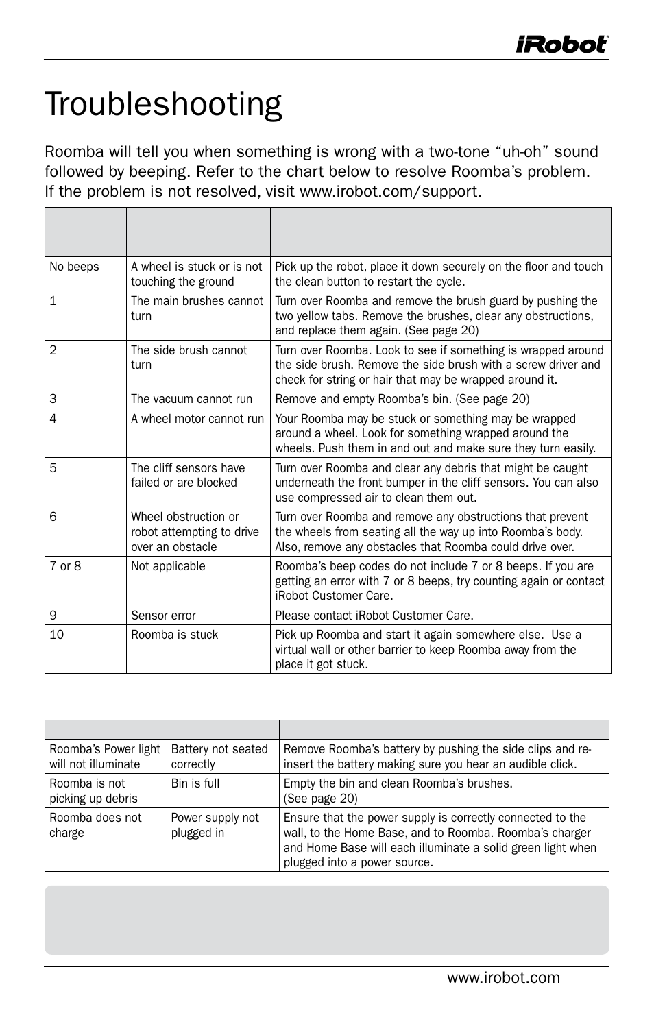 Troubleshooting, Miscellaneous troubleshooting | iRobot Roomba User Manual | Page 21 / 24