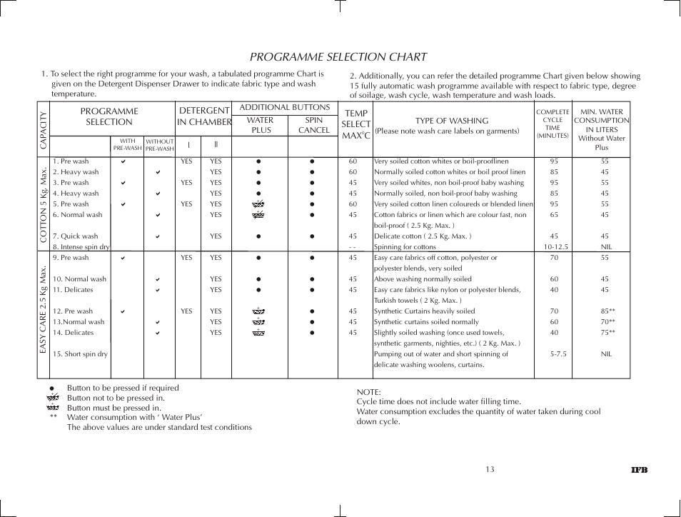 Programme selection chart | IFB Appliances SENORITA PLUS User Manual | Page 14 / 27