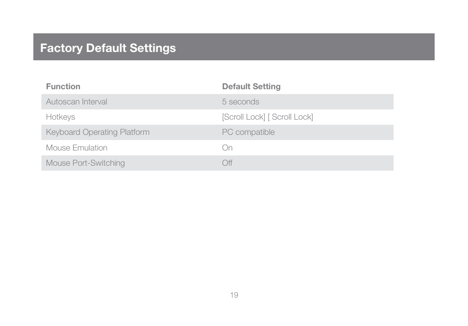 Factory default settings | IOGear GCS932UB User Manual | Page 19 / 32