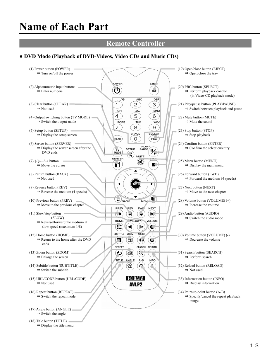 Name of each part, Remote controller | I-O Display Systems SRDVD-100U User Manual | Page 15 / 84