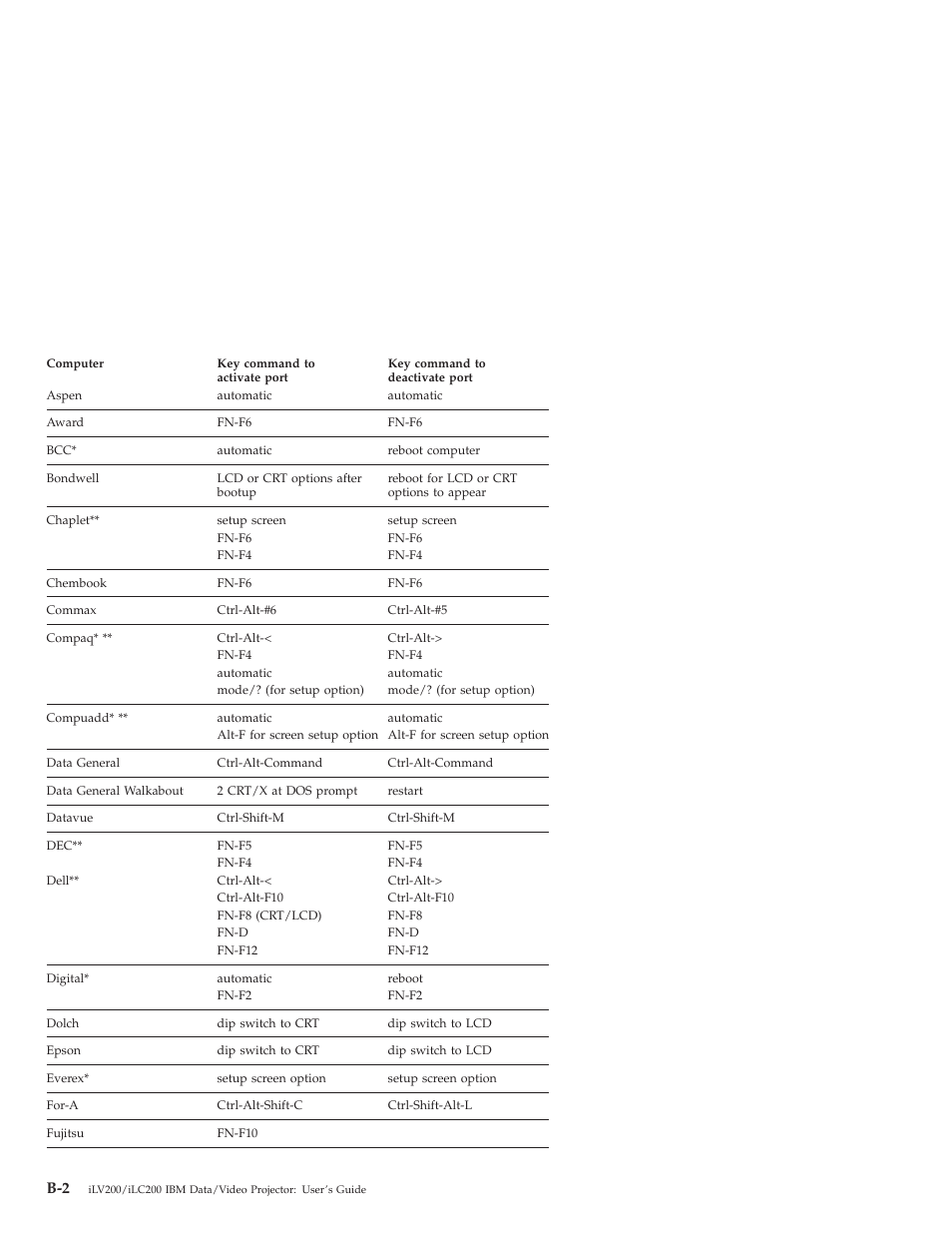 IBM ILC200 User Manual | Page 44 / 76